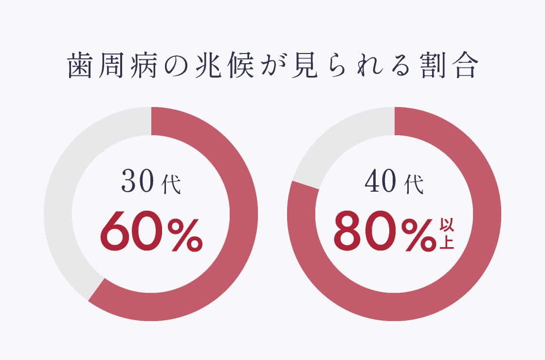 歯周病の兆候が見られる割合　30代60%、40代80%以上